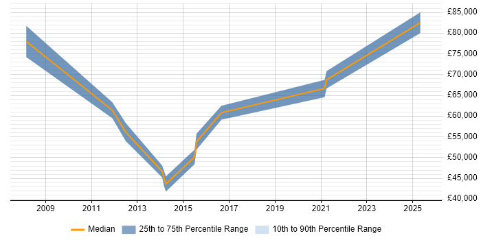 Salary distribution trend for jobs in Hertford citing Stakeholder Management