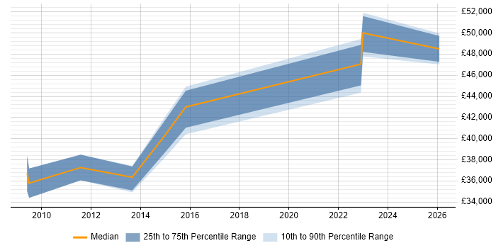 Salary distribution trend for Support Manager job vacancies in Hertford