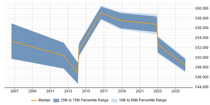 Salary distribution trend for Systems Manager job vacancies in Hertford