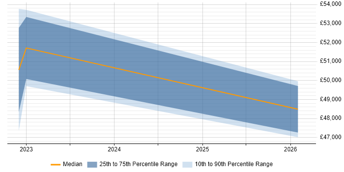 Salary distribution trend for Systems Support Manager job vacancies in Hertford