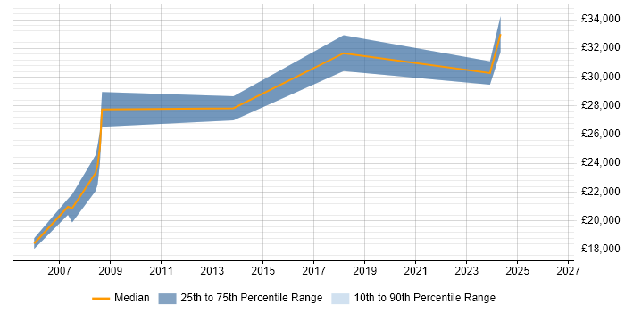 Salary distribution trend for Technical Analyst job vacancies in Hertford