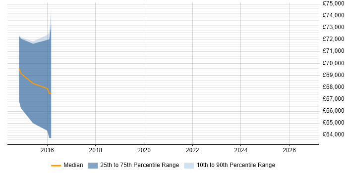 Salary distribution trend for jobs in Hertford citing Technical Architecture
