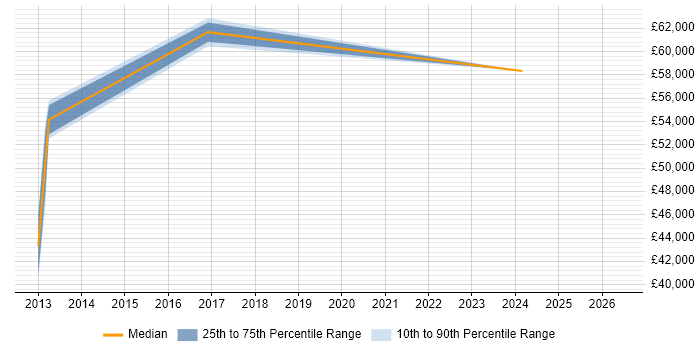 Salary distribution trend for Technical Consultant job vacancies in Hertford