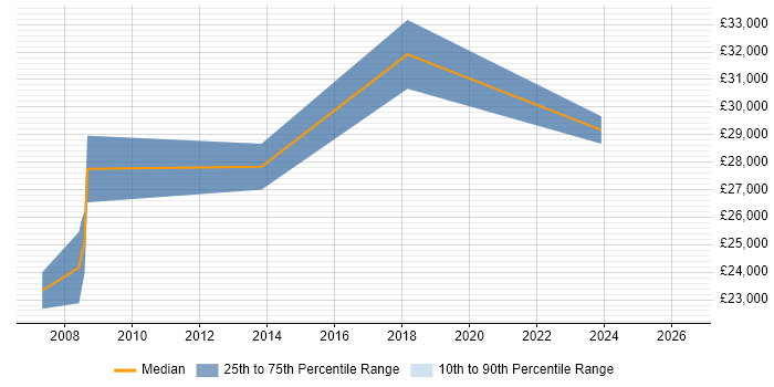 Salary distribution trend for Technical Support Analyst job vacancies in Hertford