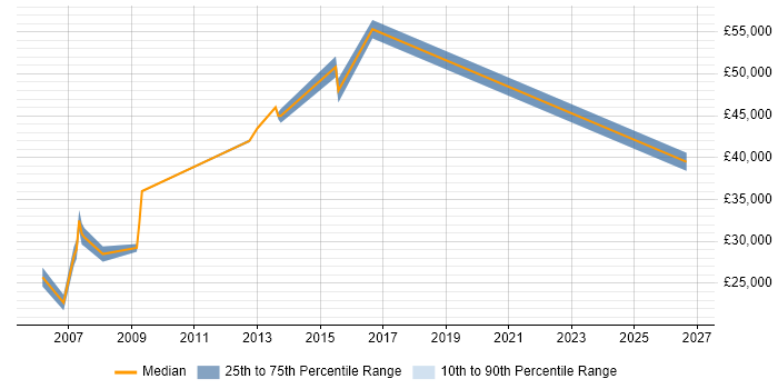 Salary distribution trend for jobs in Hertford citing Time Management