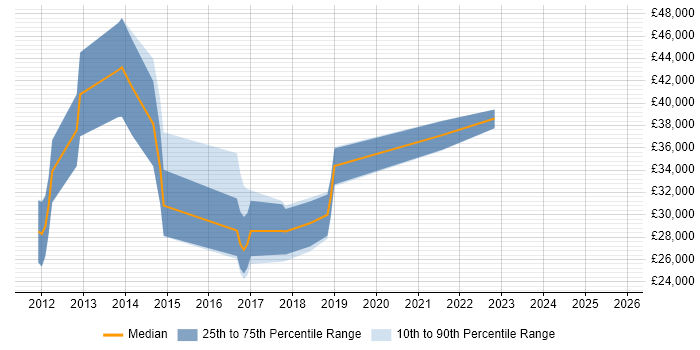 Salary distribution trend for jobs in Hertford citing User Experience
