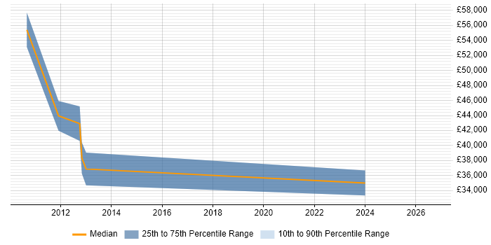 Salary distribution trend for jobs in Hertford citing VMware ESXi