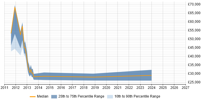 Salary distribution trend for jobs in Hertford citing VMware Infrastructure