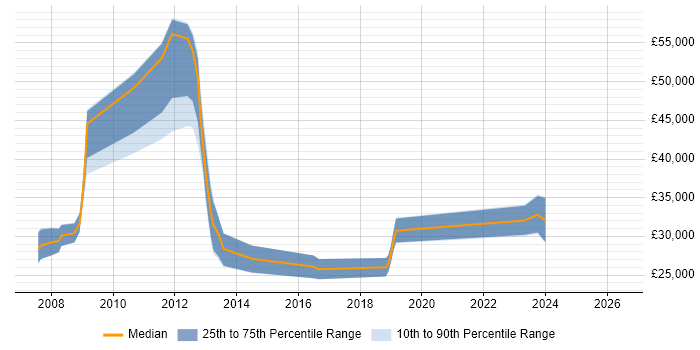 Salary distribution trend for jobs in Hertford citing VMware