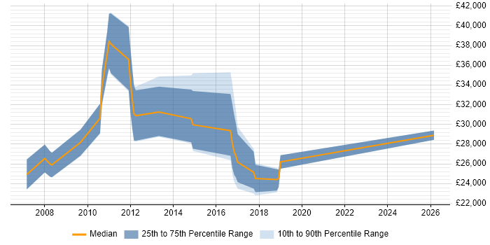 Salary distribution trend for jobs in Hertford citing Web Design