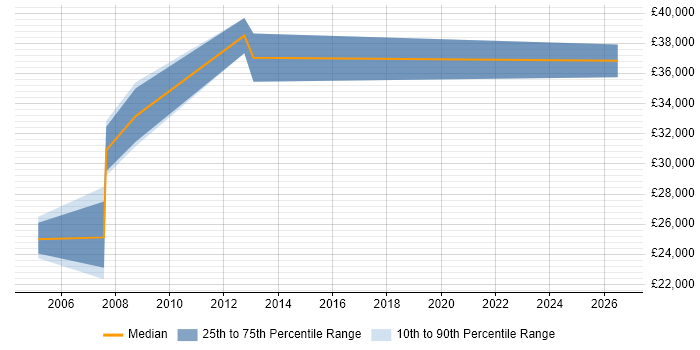 Salary distribution trend for Windows Engineer job vacancies in Hertford
