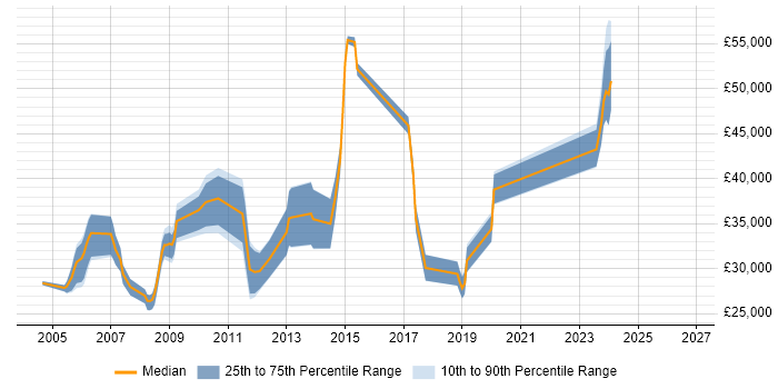Salary distribution trend for jobs in Hertford citing Windows Server