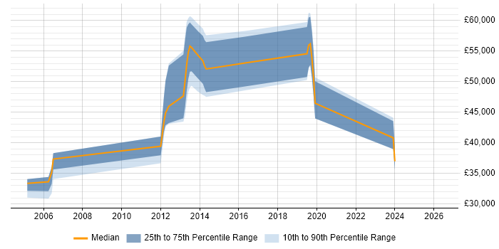 Salary distribution trend for jobs in Hertford citing Workflow