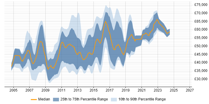 Salary distribution trend for jobs in Hertfordshire citing Hibernate