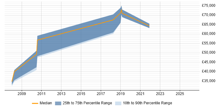 Salary distribution trend for jobs in Hitchin citing Accessibility