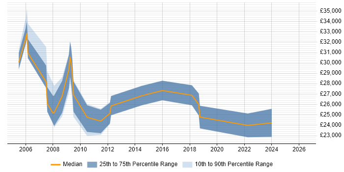 Salary distribution trend for Administrator job vacancies in Hitchin