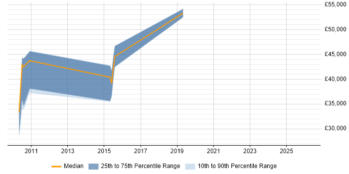 Salary distribution trend for jobs in Hitchin citing Adobe
