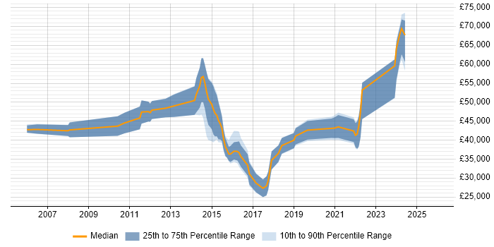Salary distribution trend for jobs in Hitchin citing Agile