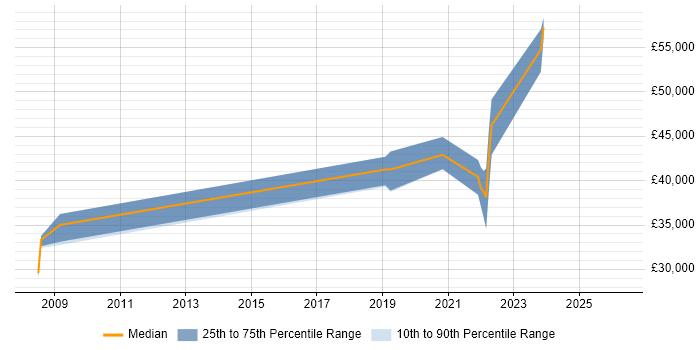 Salary distribution trend for jobs in Hitchin citing Analytics
