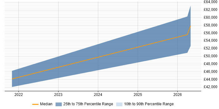 Salary distribution trend for jobs in Hitchin citing AI