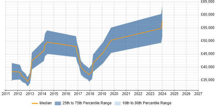 Salary distribution trend for jobs in Hitchin citing ASP.NET MVC