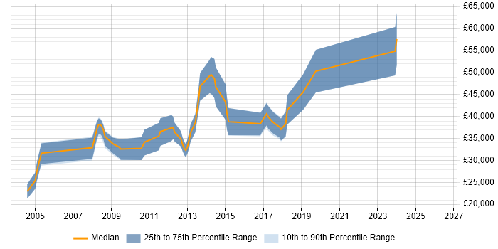 Salary distribution trend for jobs in Hitchin citing ASP.NET
