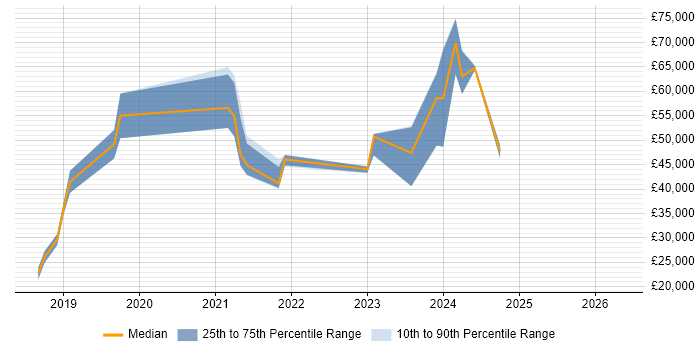 Salary distribution trend for jobs in Hitchin citing Azure
