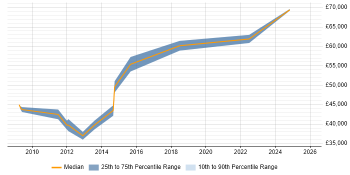 Salary distribution trend for jobs in Hitchin citing Business Intelligence