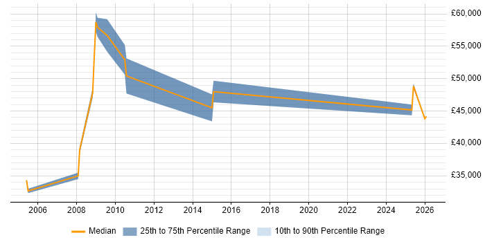 Salary distribution trend for Business Manager job vacancies in Hitchin