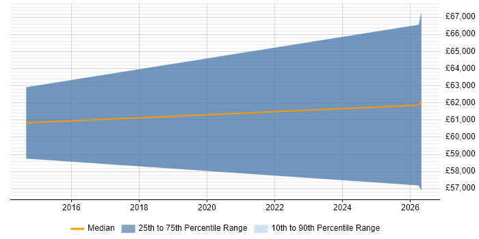 Salary distribution trend for jobs in Hitchin citing CI/CD