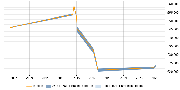 Salary distribution trend for jobs in Hitchin citing Configuration Management