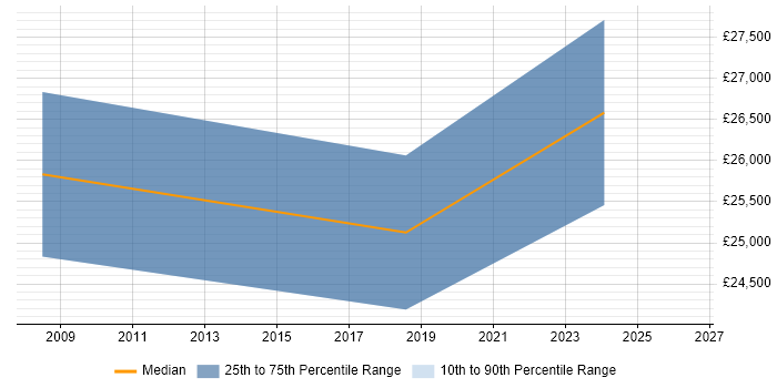 Salary distribution trend for Coordinator job vacancies in Hitchin