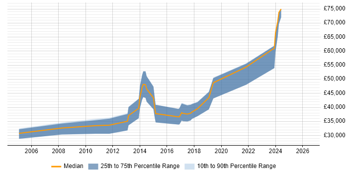 Salary distribution trend for C# Developer job vacancies in Hitchin
