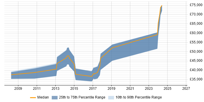 Salary distribution trend for C# .NET Developer job vacancies in Hitchin