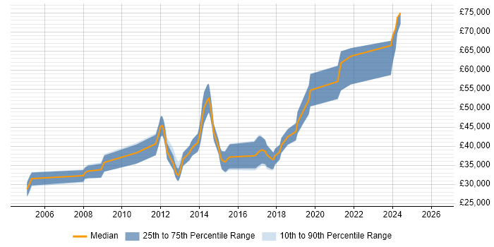 Salary distribution trend for jobs in Hitchin citing C#
