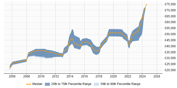 Salary distribution trend for jobs in Hitchin citing CSS