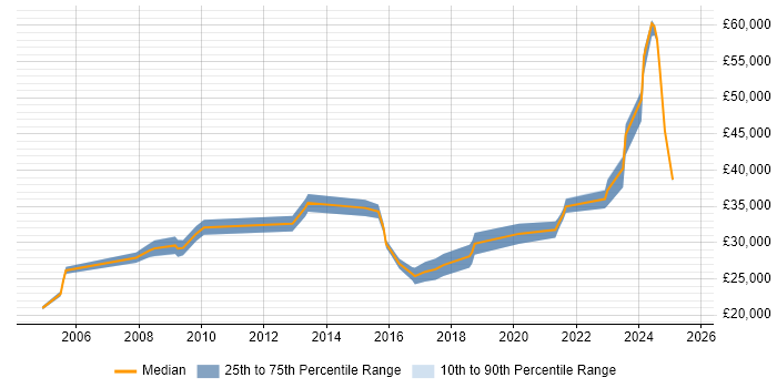 Salary distribution trend for jobs in Hitchin citing Customer Service