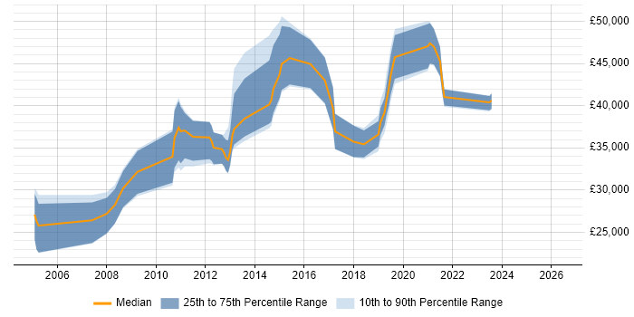 Salary distribution trend for jobs in Hitchin citing Degree