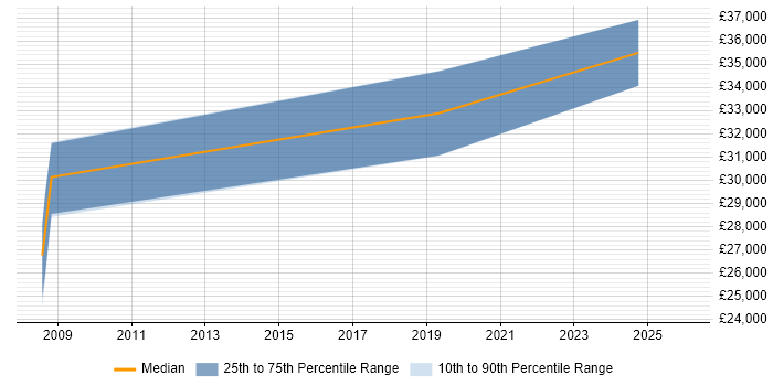 Salary distribution trend for Desktop Engineer job vacancies in Hitchin