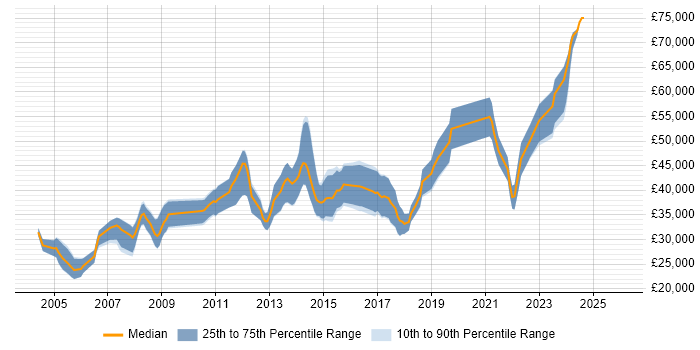 Salary distribution trend for Developer job vacancies in Hitchin
