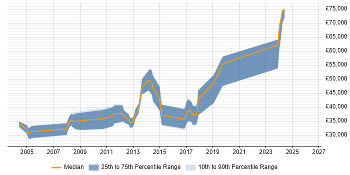 Salary distribution trend for .NET Developer job vacancies in Hitchin