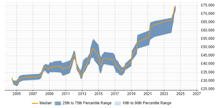 Salary distribution trend for jobs in Hitchin citing .NET