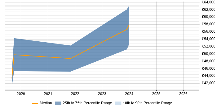 Salary distribution trend for jobs in Hitchin citing .NET Core