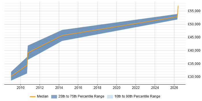 Salary distribution trend for jobs in Hitchin citing Electronics