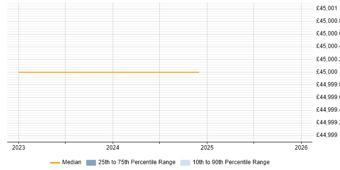 Salary distribution trend for jobs in Hitchin citing Entra ID
