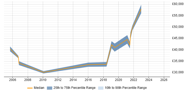 Salary distribution trend for jobs in Hitchin citing ERP