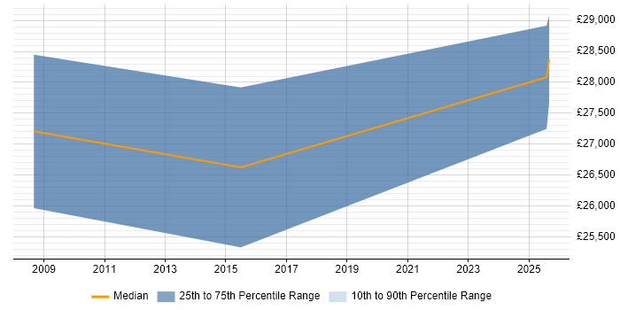 Salary distribution trend for jobs in Hitchin citing Facilities Management