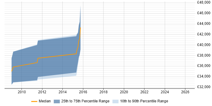 Salary distribution trend for jobs in Hitchin citing Games