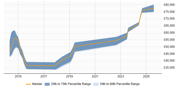 Salary distribution trend for jobs in Hitchin citing Git