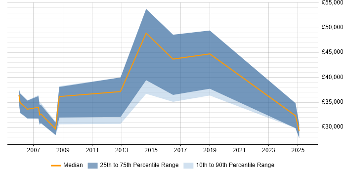 Salary distribution trend for jobs in Hitchin citing HP